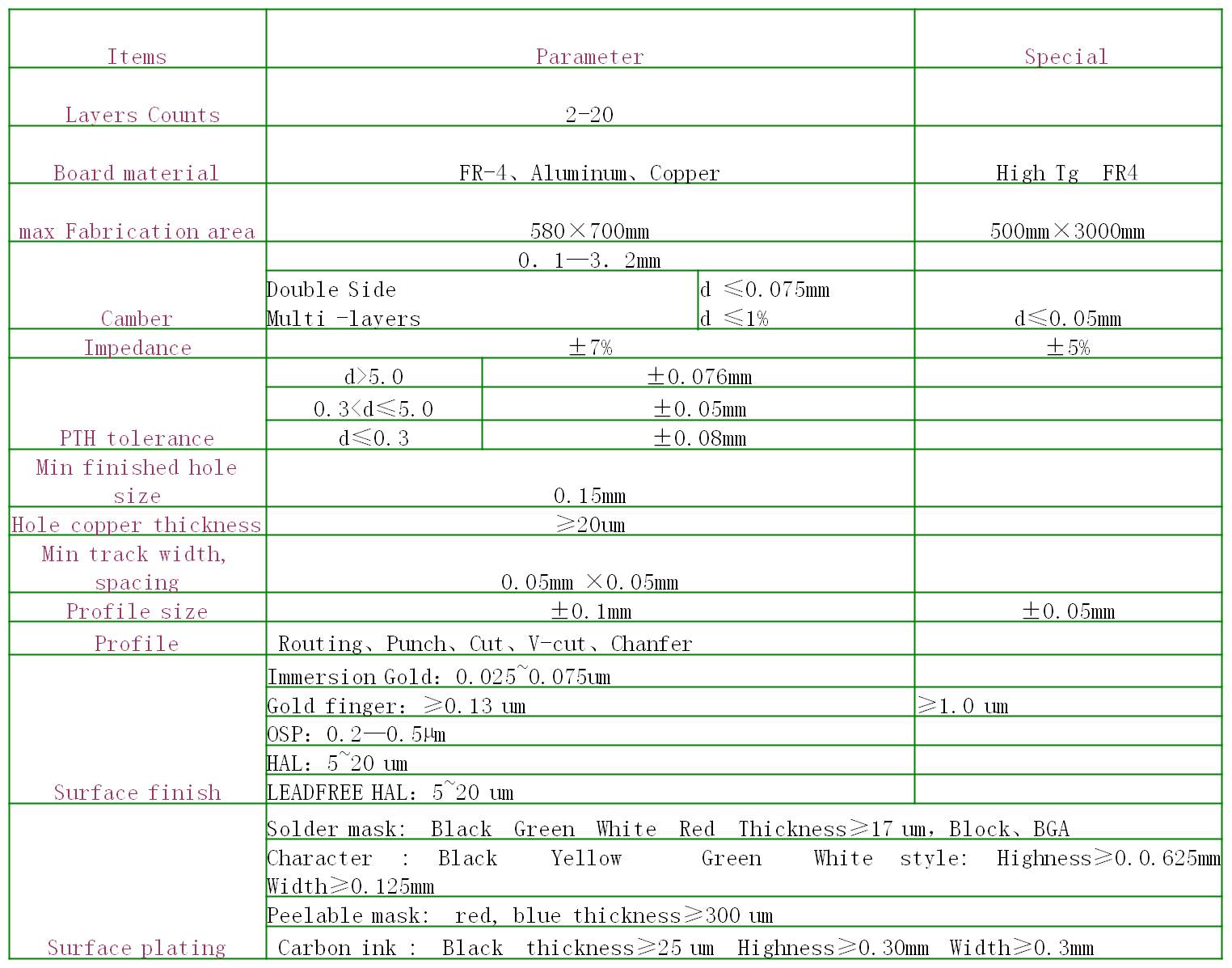 PCB Technical Data